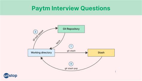 Image result for Paytm Java Interview Questions