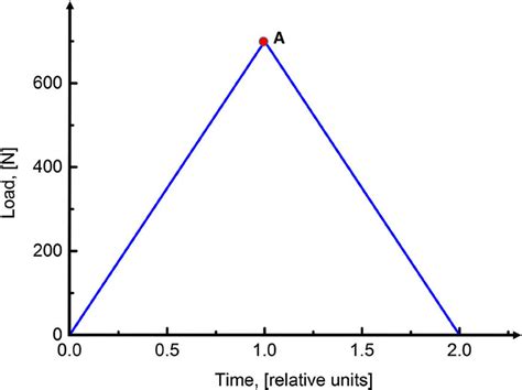 Triangular Load Problems 的图像结果