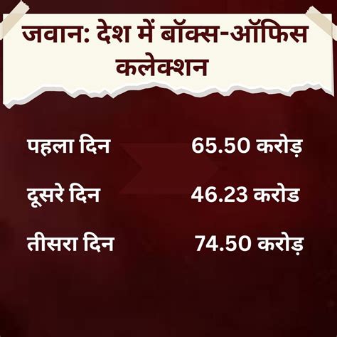 Shah Rukh Khan का जादू बरकरार, 3 दिन में 'जवान' ने हासिल कर लिया ये खास ...