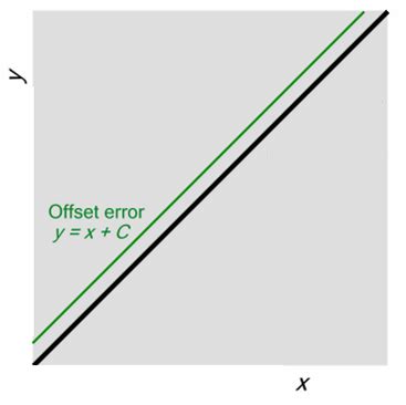 Image result for Systematic Error Graph