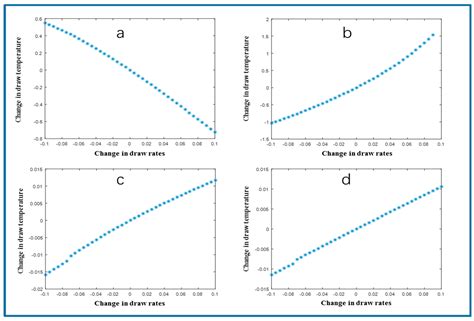 Modeling and Simulation of Reaction and Fractionation Systems for the ...