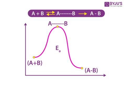 How to Find Activation Energy 的图像结果