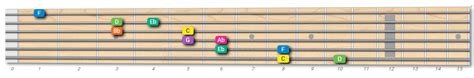 Image result for Major Scale 2 Notes per String