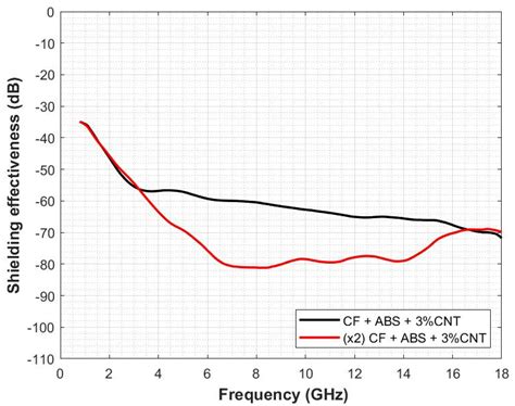 Shielding Effectiveness Measurement Method for Planar Nanomaterial ...
