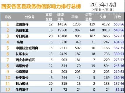 【榜单】大西安地区政务微信影响力排行总榜(4.11)_西部IT_威易网