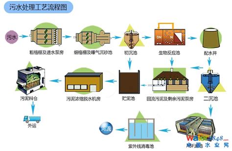 自来水生产工艺流程 / 污水处理工艺流程_水业新闻_行业资讯_中国水业网