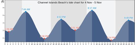 Channel Islands Beach's Tide Charts, Tides for Fishing, High Tide and ...