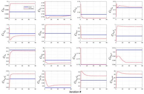 Development of Aerodynamic and Propulsion Models Using the Iterative ...