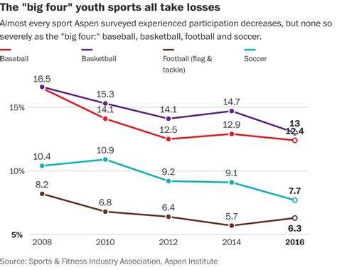 Youth sports study: Declining participation, rising costs and unqualified coaches
