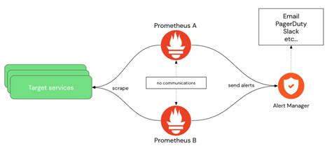 Image result for System Design Prometheus