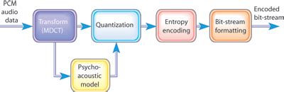 Image result for Audio Compression Process Diagram