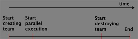 Image result for Parallel Programming Execution