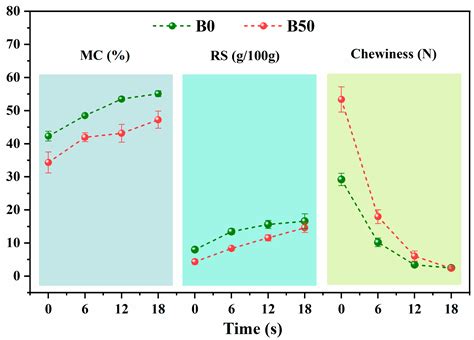 Visualization of Moisture Content, Reducing Sugars, and Chewiness in ...