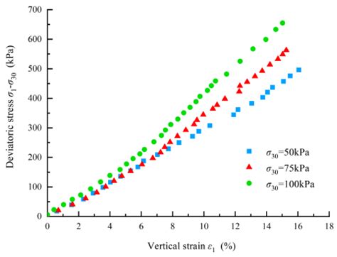 Experimental Study on Deformation and Strength of Silt under Plane ...