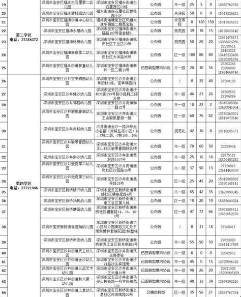 2020年宝安区公办幼儿园还有7147个空余学位可申请- 深圳本地宝