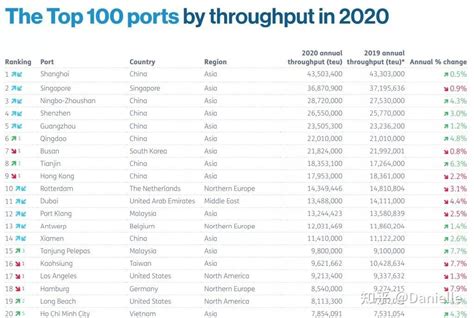 2020年全球TOP100集装箱港口排名-上海港口 - 知乎