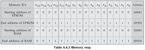 Basic Concepts in Memory Interfacing with 8085 - Memory Interfacing