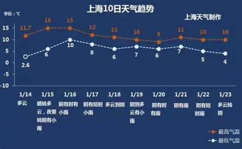 申城今天气温短暂回暖，最高气温12度，本周后期冷空气频繁补充南下 - 周到上海