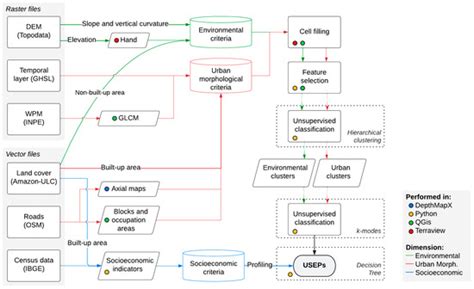 Identifying Urban and Socio-Environmental Patterns of Brazilian ...