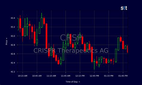 CRISPR Therapeutics Stock Soars: Time to Buy?