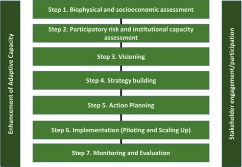 Local Climate Development Framework 的图像结果