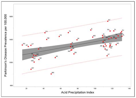 Acid Precipitation and the Prevalence of Parkinson’s Disease: An ...