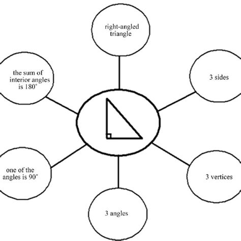 Image result for Hyerle Thinking Map