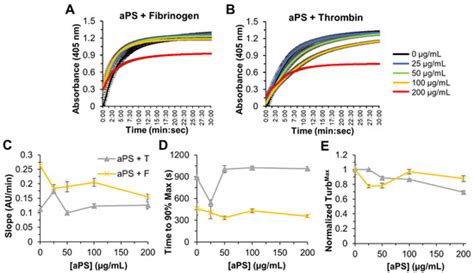 Microplastic Effects on Thrombin–Fibrinogen Clotting Dynamics Measured ...