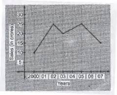CBSE 8, Math, CBSE- Introduction to Graphs, HOTS Questions