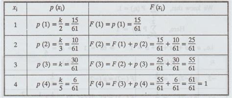 Discrete random variable: Formula, Solved Example Problems