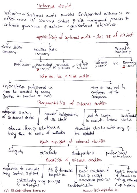 Internal audit Handwrittencharts - Audit and Assurance - Studocu