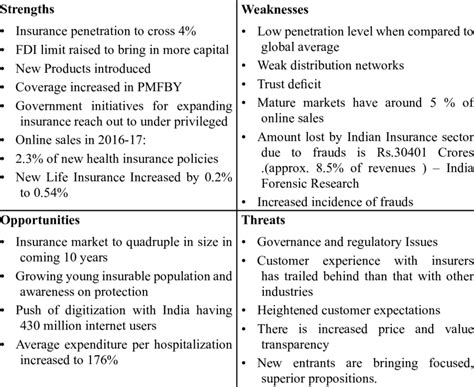 Image result for SWOT Analysis in Insurance
