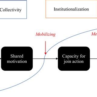 Image result for Collaborative Work Cycle