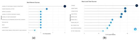 World | Special Issue : The Role of Green Finance in Economic Development