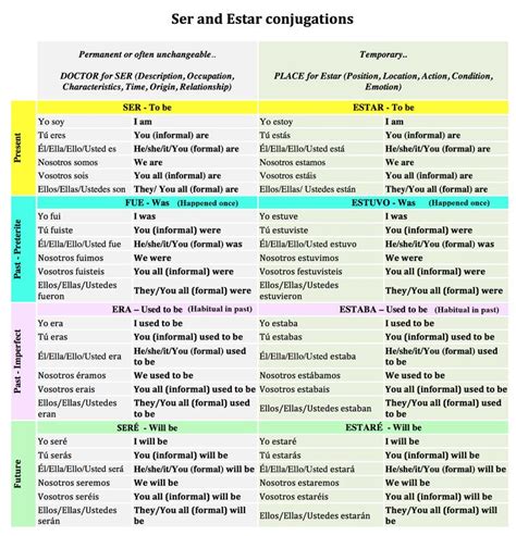 Ser and Estar Conjugations for Present, Past, and Future Tenses