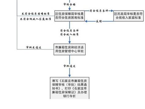 廉租房审核流程有哪些 石家庄廉租房审核流程图 - 房天下买房知识