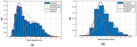 An Assessment of Onshore and Offshore Wind Energy Potential in India ...