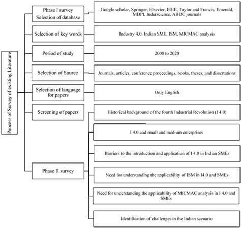 Deployment of Interpretive Structural Modeling in Barriers to Industry ...