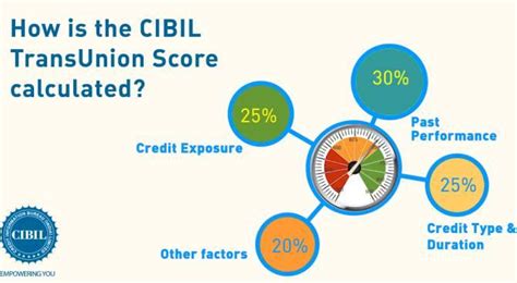 How your CIBIL TransUnion Score is calculated - Rediff.com Get Ahead