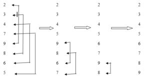 Image result for Bitonic Sort Algorithm Time Complexity