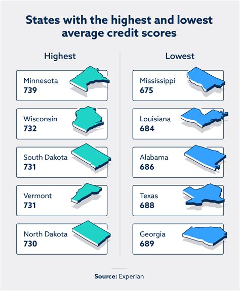 Average Credit Score by State | Lexington Law