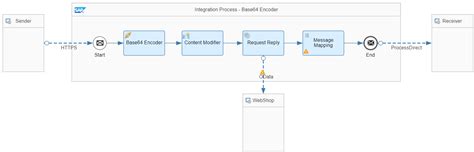 Image result for SAP Encoder