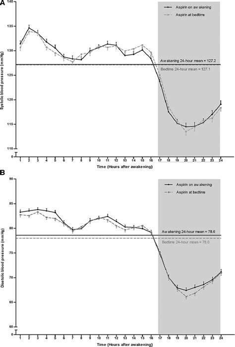 Aspirin Effects Blood Pressure at Micheal Haber blog