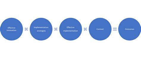 Image result for Implementation Science Formula