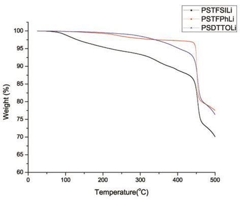 Solid Polymer Electrolytes Derived from Crosslinked Polystyrene ...