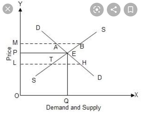 . Explain the Price Determination process of market along with a ...