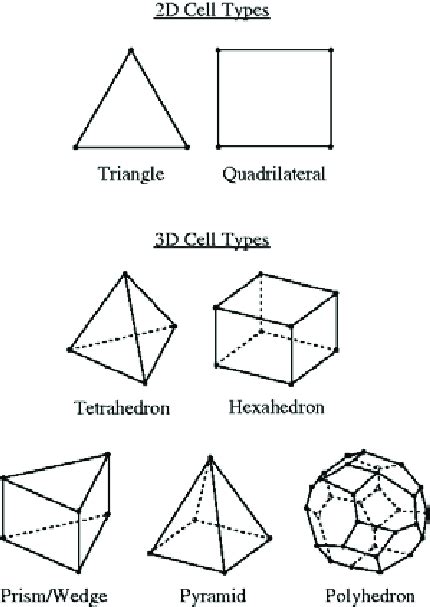 Image result for Structured vs Unstructured Mesh