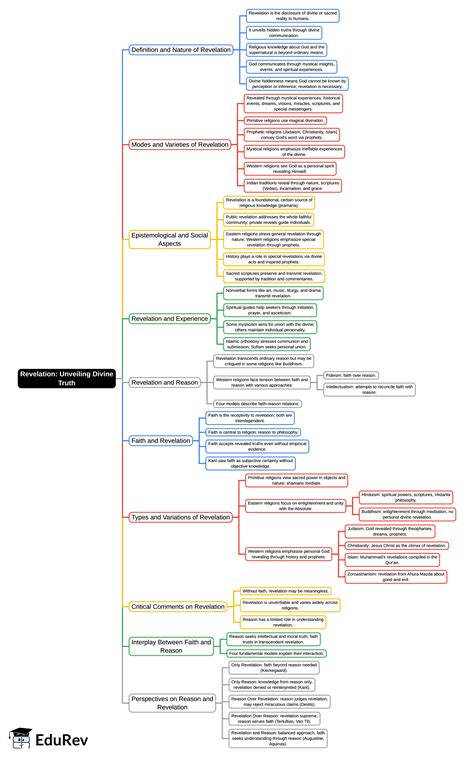 Mind Map: Unveiling Divine Truth - UPSC PDF Download