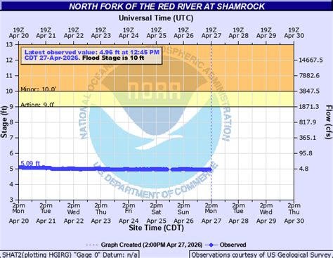 NWS Norman NWPS Hydrograph Monitor Page