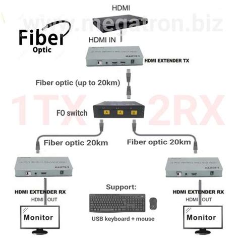 Jual Paket HDMI Extender Fiber optic over LAN (FO switch) - 1 TX dan 2 ...